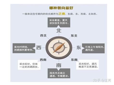 朝向西北|坐北朝南不一定就是最好！1分钟教你弄懂房子的朝向